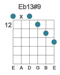 Guitar voicing #0 of the Eb 13#9 chord